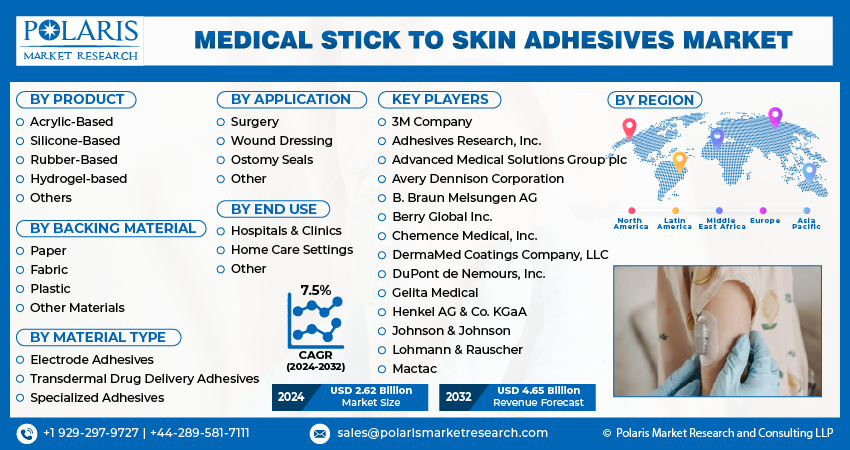 Medical Stick To Skin Adhesives Market Size
